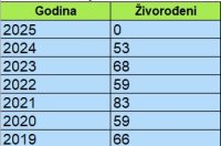 Državni zavod za statistiku brpj živorođenih osoba Državni zavod za statistiku brpj živorođenih osoba