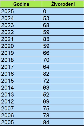 Državni zavod za statistiku brpj živorođenih osoba Državni zavod za statistiku brpj živorođenih osoba