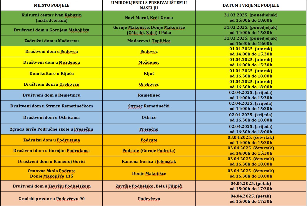 GNM – raspored podjela GNM – raspored podjela