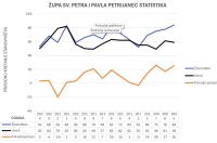 Linijski grafikon Linijski grafikon