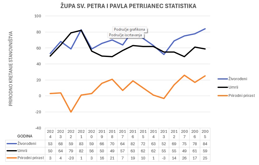 Linijski grafikon Linijski grafikon