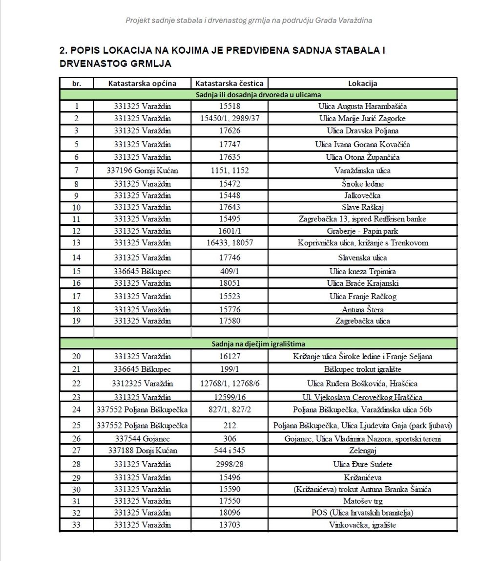 Popis lokacija 1 – Projekt sadnje stabala i drvenastog grmlja na području Grada Varaždina Popis lokacija 1 – Projekt sadnje stabala i drvenastog grmlja na području Grada Varaždina