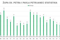 Statistika Krštenja Statistika Krštenja