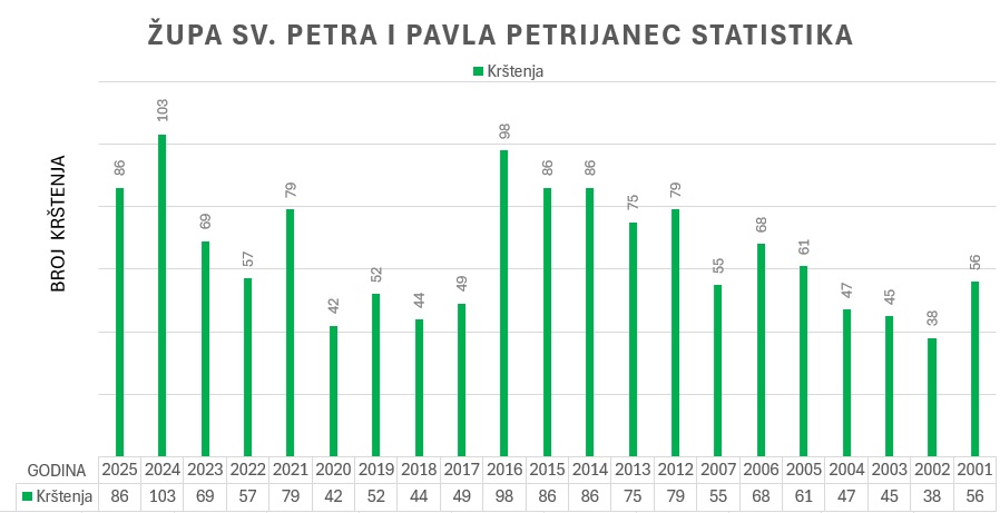 Statistika Krštenja Statistika Krštenja