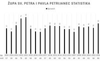 Statistika Sprovodi Statistika Sprovodi