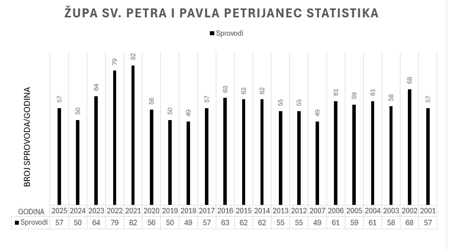 Statistika Sprovodi Statistika Sprovodi