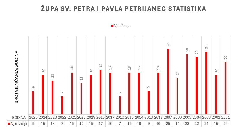 Statistika Vjenčanja Statistika Vjenčanja