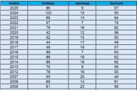 Statistika župe ukupno Statistika župe ukupno