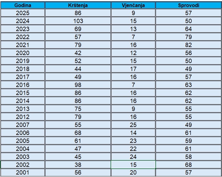 Statistika župe ukupno Statistika župe ukupno